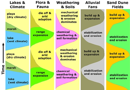 Changes in climate, biology, soils, fans, and dunes over time